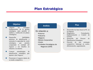 En relación a:
•Entorno
•Industria
•Negocio
•Misión Corporativa
•Visión
•Unidades Estratégicas de
Negocios (UEN)
Plan Estratégico
Adquirir los conceptos
fundamentales de la gestión
estratégica, para permitir el
análisis y confección de planes
estratégicos.
Desarrollar habilidades
prácticas de planificación y
estimular la capacidad de visión
estratégica, que permita
comprender la realidad del
negocio y sus desafíos en
relación a su entorno.
Conocer metodologías de
planificación estratégica que
aporten valor Negocio.
Posesionar el negocio dentro de
su medio competitivo.
Plan
 Desarrollar las fases hacia la P.E. en
la empresa:
 Diagnóstico, Formulación,
Implementación y Control de
Gestión.
 Desarrollo del Proceso de
Planificación Estratégica.
 Elección de una estrategia
competitiva: liderazgo en costos,
diferenciación, segmentación.
Análisis
Objetivo
 