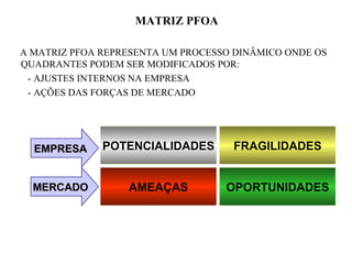 MATRIZ PFOA

A MATRIZ PFOA REPRESENTA UM PROCESSO DINÂMICO ONDE OS
QUADRANTES PODEM SER MODIFICADOS POR:
 - AJUSTES INTERNOS NA EMPRESA
 - AÇÕES DAS FORÇAS DE MERCADO




  EMPRESA     POTENCIALIDADES       FRAGILIDADES


  MERCADO         AMEAÇAS          OPORTUNIDADES
 