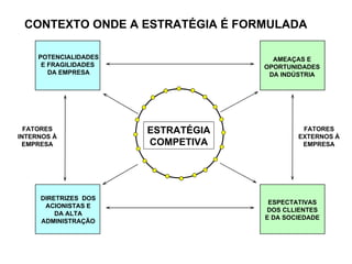 CONTEXTO ONDE A ESTRATÉGIA É FORMULADA

     POTENCIALIDADES                  AMEAÇAS E
      E FRAGILIDADES                OPORTUNIDADES
        DA EMPRESA                   DA INDÚSTRIA




  FATORES              ESTRATÉGIA            FATORES
INTERNOS À                                  EXTERNOS À
 EMPRESA               COMPETIVA             EMPRESA




     DIRETRIZES DOS
                                     ESPECTATIVAS
      ACIONISTAS E
                                    DOS CLLIENTES
         DA ALTA
                                    E DA SOCIEDADE
     ADMINISTRAÇÃO
 