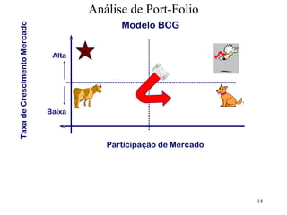 Análise de Port-Folio
Taxa de Crescimento Mercado                 Modelo BCG


                               Alta




                              Baixa



                                         Participação de Mercado




                                                                   14
 