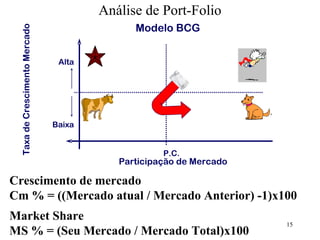 Análise de Port-Folio
 Taxa de Crescimento Mercado                 Modelo BCG


                                Alta




                               Baixa


                                                   P.C.
                                          Participação de Mercado

Crescimento de mercado
Cm % = ((Mercado atual / Mercado Anterior) -1)x100
Market Share
                                                                    15
MS % = (Seu Mercado / Mercado Total)x100
 