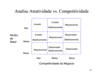 Analise Atratividade vs. Competitividade

                                      Investir
                    Investir                       Reposicionar
           Alta                    Seletivamente


Atrativ.             Investir                      Desenvestir
                                   Reposicionar
do                 Seletivamente                   Seletivamente
Setor      Media

                                   Desenvestir
                    Reposicionar Seletivamente      Desenvestir
           Baixa

                       Alta           Media            Baixa

                         Competitividade do Negocio

                                                                   16
 