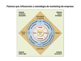 Fatores que influenciam a estratégia de marketing da empresa
 