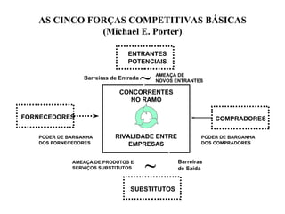 AS CINCO FORÇAS COMPETITIVAS BÁSICAS
              (Michael E. Porter)

                                 ENTRANTES
                                 POTENCIAIS

                 Barreiras de Entrada
                                        ~   AMEAÇA DE
                                            NOVOS ENTRANTES

                             CONCORRENTES
                               NO RAMO

FORNECEDORES                                                   COMPRADORES

   PODER DE BARGANHA        RIVALIDADE ENTRE               PODER DE BARGANHA
   DOS FORNECEDORES             EMPRESAS                   DOS COMPRADORES



             AMEAÇA DE PRODUTOS E
             SERVIÇOS SUBSTITUTOS       ~          Barreiras
                                                   de Saída


                                 SUBSTITUTOS
 