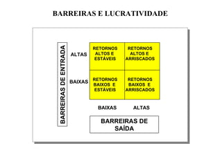 BARREIRAS E LUCRATIVIDADE




 BARREIRAS DE ENTRADA
                                 RETORNOS    RETORNOS
                        ALTAS     ALTOS E     ALTOS E
                                 ESTÁVEIS   ARRISCADOS



                                 RETORNOS    RETORNOS
                        BAIXAS
                                 BAIXOS E    BAIXOS E
                                 ESTÁVEIS   ARRISCADOS



                                  BAIXAS      ALTAS

                                   BARREIRAS DE
                                      SAÍDA
 