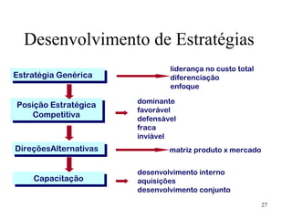 Desenvolvimento de Estratégias
                               liderança no custo total
Estratégia Genérica            diferenciação
                               enfoque

                       dominante
Posição Estratégica
                       favorável
    Competitiva        defensável
                       fraca
                       inviável
DireçõesAlternativas           matriz produto x mercado


                       desenvolvimento interno
    Capacitação        aquisições
                       desenvolvimento conjunto
                                                          27
 