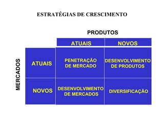 ESTRATÉGIAS DE CRESCIMENTO


                           PRODUTOS

                      ATUAIS           NOVOS


                    PENETRAÇÃO     DESENVOLVIMENTO
MERCADOS




           ATUAIS   DE MERCADO       DE PRODUTOS




           NOVOS DESENVOLVIMENTO    DIVERSIFICAÇÃO
                    DE MERCADOS
 