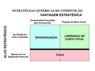 ESTRATÉGIAS GENÉRICAS DE COMPETIÇÃO
                                    VANTAGEM ESTRATÉGICA
                                         Exclusividade Percebida
                                            pelo Consumidor          Posição de Baixo Custo
ALVO ESTRATÉGICO




                       No Âmbito de
                      Toda a Indústria                                    LIDERANÇA NO
                                             DIFERENCIAÇÃO
                                                                          CUSTO TOTAL




                     Apenas em um                                  FOCO
                   Segmento Particular
 