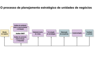 O processo de planejamento estratégico de unidades de negócios
 