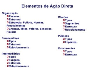 Elementos de Ação Direta
Organização
   Pessoas                              Clientes
   Estrutura                                Tipos
   Estratégia, Política, Normas,            Segmentos
   Procedimentos                             Estrutura
   Crenças, Mitos, Valores, Símbolos,       Relacionamento
   História
                                         Públicos
Fornecedores                                Tipos
   Tipos                                   Impactos
   Estrutura
   Relacionamento                       Concorrentes
                                            Tipos
Intermediários                              Estrutura
    Tipos
    Funções
    Estrutura
    Relacionamento
 