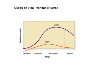 Ciclos de vida - vendas e lucros
 