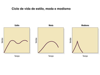 Ciclo de vida de estilo, moda e modismo
 