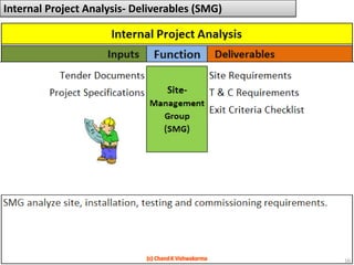 Internal Project Analysis- Deliverables (SMG)16(c) Chand K Vishwakarma