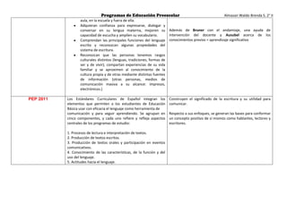 Programas de Educación Preescolar                                         Almazan Waldo Brenda S. 2° II
                  aula, en la escuela y fuera de ella.
                  Adquieran confianza para expresarse, dialogar y
                  conversar en su lengua materna, mejoren su Además de Bruner con el andamiaje, una ayuda de
                  capacidad de escucha y amplíen su vocabulario.        intervención del docente y Ausubel acerca de los
                  Comprendan las principales funciones del lenguaje conocimientos previos = aprendizaje significativo
                  escrito y reconozcan algunas propiedades del
                  sistema de escritura.
                  Reconozcan que las personas tenemos rasgos
                  culturales distintos (lenguas, tradiciones, formas de
                  ser y de vivir); compartan experiencias de su vida
                  familiar y se aproximen al conocimiento de la
                  cultura propia y de otras mediante distintas fuentes
                  de información (otras personas, medios de
                  comunicación masiva a su alcance: impresos,
                  electrónicos.)

PEP 2011   Los Estándares Curriculares de Español integran los           Construyen el significado de la escritura y su utilidad para
           elementos que permiten a los estudiantes de Educación         comunicar.
           Básica usar con eficacia el lenguaje como herramienta de
           comunicación y para seguir aprendiendo. Se agrupan en         Respecto a sus enfoques, se generan las bases para conformar
           cinco componentes, y cada uno refiere y refleja aspectos      un concepto positivo de sí mismos como hablantes, lectores y
           centrales de los programas de estudio:                        escritores.

           1. Procesos de lectura e interpretación de textos.
           2. Producción de textos escritos.
           3. Producción de textos orales y participación en eventos
           comunicativos.
           4. Conocimiento de las características, de la función y del
           uso del lenguaje.
           5. Actitudes hacia el lenguaje.
 
