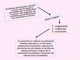 1. surgimiento
2. realización
3. evaluación.
Los proyectos se realizan en conjunción
alumnos-educadora y es ella quien
proporciona orientación y guía para la
planeación de actividades, se involucran
además personas y lugares de la
comunidad circundante y materiales del
entorno físico circundante.
 