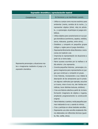 Expresión dramática y apreciaciación teatral
Competencias

Se favorecen y se manifiestan cuando…
– Utiliza su cuerpo como recurso escénico para
ambientar (viento, sonidos de la noche...) y
representar objetos (árbol, reloj de péndulo...) o personajes al participar en juegos simbólicos.
– Utiliza objetos para caracterizarse en sus juegos dramáticos (sombreros, zapatos, vestidos,
sacos, máscaras, guantes, entre otros).
– Establece y comparte en pequeños grupos
códigos y reglas para el juego dramático.
– Representa libremente obras literarias o narraciones de tradición oral.
– Improvisa la representación de situaciones a
partir de un tema dado.
– Narra sucesos ocurridos por la mañana o el

Representa personajes y situaciones reales o imaginarias mediante el juego y la
expresión dramática.

día anterior y los representa.
– Inventa pequeñas historias, personajes y lugares imaginarios para representarlos en juegos que construye y comparte en grupo.
– Crea historias, incorporando a sus relatos la
descripción de las sensaciones que le producen algunos estímulos (por ejemplo, escuchar
un trueno, mirar el arco iris, oler hierbas aromáticas, tocar distintas texturas, etcétera).
– Crea una historia colectiva a partir de la transformación imaginaria de objetos o lugares,
ampliando progresivamente la construcción
original.
– Narra historias y cuentos y recita pequeños poemas matizando la voz y usando la mímica.
– Crea y participa en obras teatrales sencillas.
– Representa una obra sencilla empleando títeres elaborados con diferentes técnicas (guante, hilo, varilla, otros).

103

08/PEP/CAMPOS-2

103

6/21/04, 5:17 PM

 
