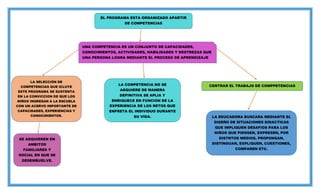 EL PROGRAMA ESTA ORGANIZADO APARTIR
DE COMPETENCIAS
UNA COMPETENCIA ES UN CONJUNTO DE CAPACIDADES,
CONOCIMIENTOS, ACTIVIDADES, HABILIDADES Y DESTREZAS QUE
UNA PERSONA LOGRA MEDIANTE EL PROCESO DE APRENDIZAJE
LA SELECCIÓN DE
COMPETENCIAS QUE ICLUYE
ESTE PROGRAMA SE SUSTENTA
EN LA CONVICCION DE QUE LOS
NIÑOS INGRESAN A LA ESCUELA
CON UN ACERVO IMPORTANTE DE
CAPACIDADES, EXPERIENCIAS Y
CONOCIMIENTOS.
SE ADQUIEREN EN
AMBITOS
FAMILIARES Y
SOCIAL EN QUE SE
DESEMBUELVE.
LA COMPETENCIA NO SE
ADQUIERE DE MANERA
DEFINITIVA SE APLIA Y
ENRIQUECE EN FUNCION DE LA
EXPERIENCIA DE LOS RETOS QUE
ENFRETA EL INDIVIDUO DURANTE
SU VIDA.
CENTRAR EL TRABAJO DE COMPPETENCIAS
LA EDUCADORA BUSCARA MEDIANTE EL
DISEÑO DE SITUACIONES DIDACTICAS
QUE IMPLIQUEN DESAFIOS PARA LOS
NIÑOS QUE PIENSEN, EXPRESEN, POR
DISTNTOS MEDIOS, PROPONGAN,
DISTINGUAN, EXPLIQUEN, CUESTIONES,
COMPAREN ETC.
 