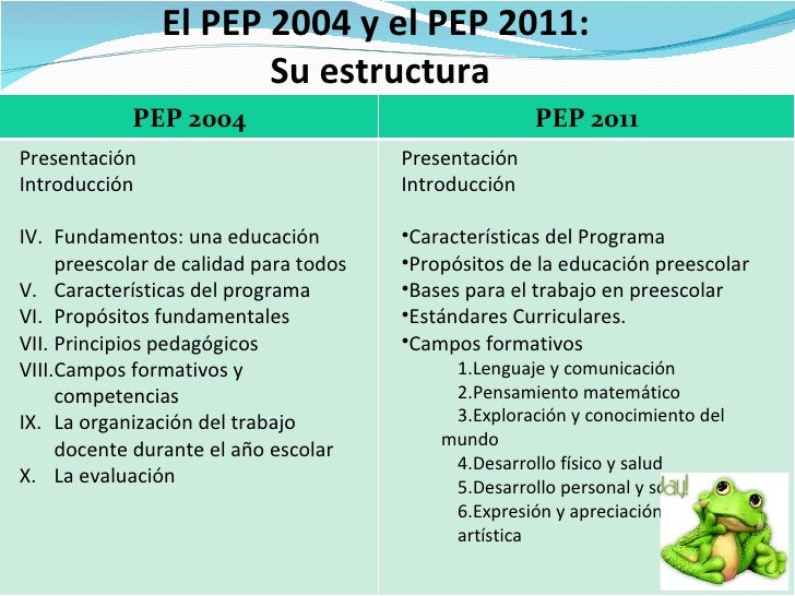 Propositos De La Educacion Preescolar Pep 2011