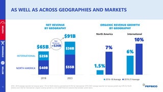 AS WELL AS ACROSS GEOGRAPHIES AND MARKETS
15
2016 –2018 average reported net revenue grew 1.7% for North America and declined (0.3)% for International. 2019-2023 average reported net revenue growth was 6.9% for North
America and 7.8% for International. Organic revenue growth is a non-GAAP financial measure that excludes certain items.
NET REVENUE
BY GEOGRAPHY
ORGANIC REVENUE GROWTH
BY GEOGRAPHY
1.5%
6%
7%
10%
North America International
2016-18 Average 2019-23 Average
$40B $55B
$25B
$36B
2018 2023
NORTH AMERICA
INTERNATIONAL
STRONGER
FASTER
BETTER
$65B
$91B
Net
Revenue
+$26B
 