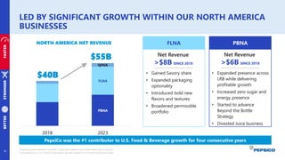 LED BY SIGNIFICANT GROWTH WITHIN OUR NORTH AMERICA
BUSINESSES
16
Divested juice business includes Tropicana, Naked and other select juice brands
Contribution to U.S. Food & Beverage growth based on Circana syndicated data
STRONGER
FASTER
BETTER
$40B
$55B
NORTH AMERICA NET REVENUE
PBNA
FLNA
QFNA
2018 2023
• Expanded presence across
LRB while delivering
profitable growth
• Increased zero sugar and
energy presence
• Started to advance
Beyond the Bottle
Strategy
• Divested Juice business
PBNA
FLNA
Net Revenue
>$6B SINCE 2018
Net Revenue
>$8B SINCE 2018
• Gained Savory share
• Expanded packaging
optionality
• Introduced bold new
flavors and textures
• Broadened permissible
portfolio
PepsiCo was the #1 contributor to U.S. Food & Beverage growth for four consecutive years
 