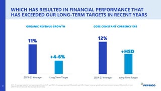 WHICH HAS RESULTED IN FINANCIAL PERFORMANCE THAT
HAS EXCEEDED OUR LONG-TERM TARGETS IN RECENT YEARS
20
2021-23 average reported net revenue growth was 9.2% and 2021-23 average reported EPS growth was 8.8%. Organic revenue growth and core constant currency EPS growth are non-
GAAP financial measures that exclude certain items.
ORGANIC REVENUE GROWTH CORE CONSTANT CURRENCY EPS
11%
2021-23 Average Long Term Target
+4-6%
12%
2021-23 Average Long Term Target
+HSD
 