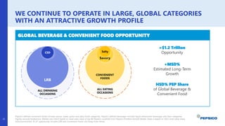 WE CONTINUE TO OPERATE IN LARGE, GLOBAL CATEGORIES
WITH AN ATTRACTIVE GROWTH PROFILE
23
PepsiCo defined convenient foods includes savory, sweet, grains and dairy foods categories. PepsiCo defined beverages includes liquid refreshment beverages and dairy categories.
Figures exclude foodservice. Market size (2022) based on retail sales value of top 80 PepsiCo countries from PepsiCo Portfolio Growth Model. Share is based on 2022 retail value share
from Euromonitor. $1.2T opportunity includes LRB and Convenient Foods, not Away From Home.
GLOBAL BEVERAGE & CONVENIENT FOOD OPPORTUNITY
Savory
Salty
CONVENIENT
FOODS
ALL EATING
OCCASIONS
LRB
CSD
ALL DRINKING
OCCASIONS
HSD% PEP Share
of Global Beverage &
Convenient Food
>$1.2 Trillion
Opportunity
+MSD%
Estimated Long-Term
Growth
 