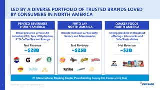 LED BY A DIVERSE PORTFOLIO OF TRUSTED BRANDS LOVED
BY CONSUMERS IN NORTH AMERICA
7 PepsiCo data based on 2023 reported net revenue.
Net Revenue
~$28B
Net Revenue
~$25B
Net Revenue
~$3B
PEPSICO BEVERAGES
NORTH AMERICA
FRITO LAY
NORTH AMERICA
QUAKER FOODS
NORTH AMERICA
Brands that span across Salty,
Savory and Macrosnacks
Broad presence across LRB
including CSD, Sports/Hydration,
RTD Coffee/Tea and Energy
Strong presence in Breakfast
offerings, Lite snacks and
Side/Pasta dishes
#1 Manufacturer Ranking Kantar PoweRanking Survey 8th Consecutive Year
 