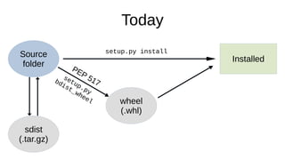 Python packaging: how did we get here, and where are we going? | PPT