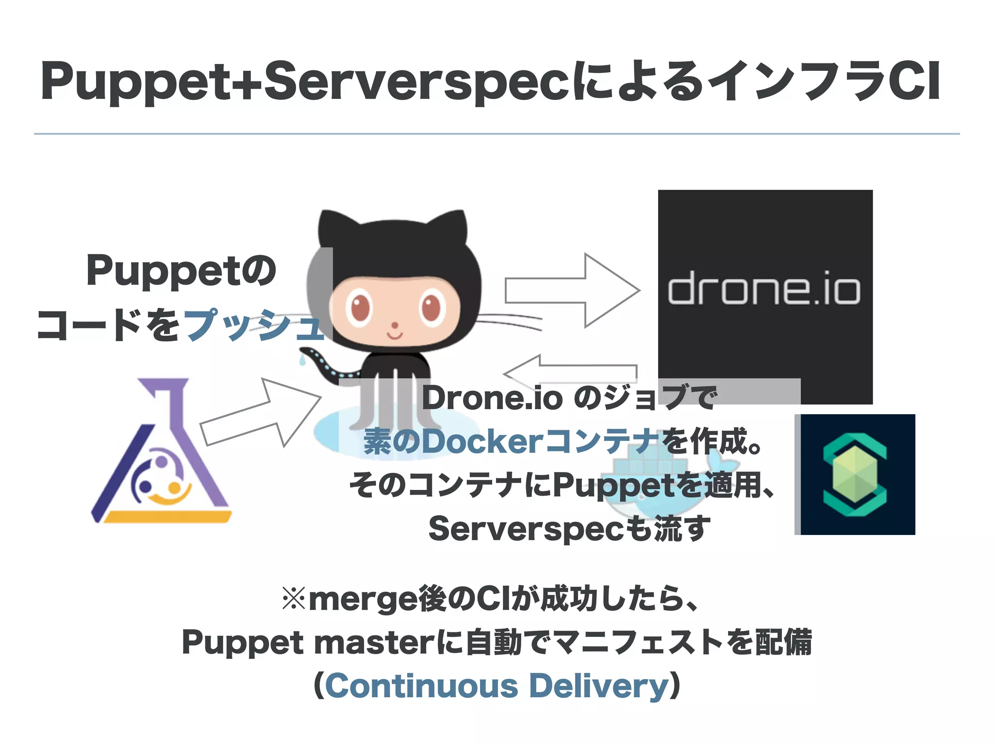 Puppet+ServerspecによるインフラCI
Puppetの 
コードをプッシュ
Drone.io のジョブで
素のDockerコンテナを作成。
そのコンテナにPuppetを適用、
Serverspecも流す
※merge後のCIが成功したら、 
Puppet masterに自動でマニフェストを配備
（Continuous Delivery）
 
