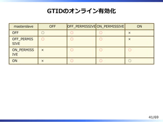 GTIDのオンライン有効化
masterslave OFF OFF̲PERMISSIVE ON̲PERMISSIVE ON
OFF ○ ○ ○ ×
OFF̲PERMIS
SIVE
○ ○ ○ ×
ON̲PERMISS
IVE
× ○ ○ ○
ON × ○ ○ ○
41/69
 
