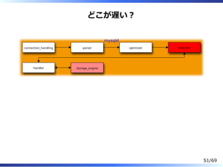 どこが遅い︖
connection_handling parser optimizer executor
handler storage_engine
mysqld
51/69
 