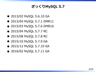 ざっくりMySQL 5.7
2013/02 MySQL 5.6.10 GA
2013/04 MySQL 5.7.1 DMR11
2015/03 MySQL 5.7.6 DMR16
2015/04 MySQL 5.7.7 RC
2015/08 MySQL 5.7.8 RC
2015/10 MySQL 5.7.9 GA
2015/12 MySQL 5.7.10 GA
2016/02 MySQL 5.7.11 GA
6/69
 