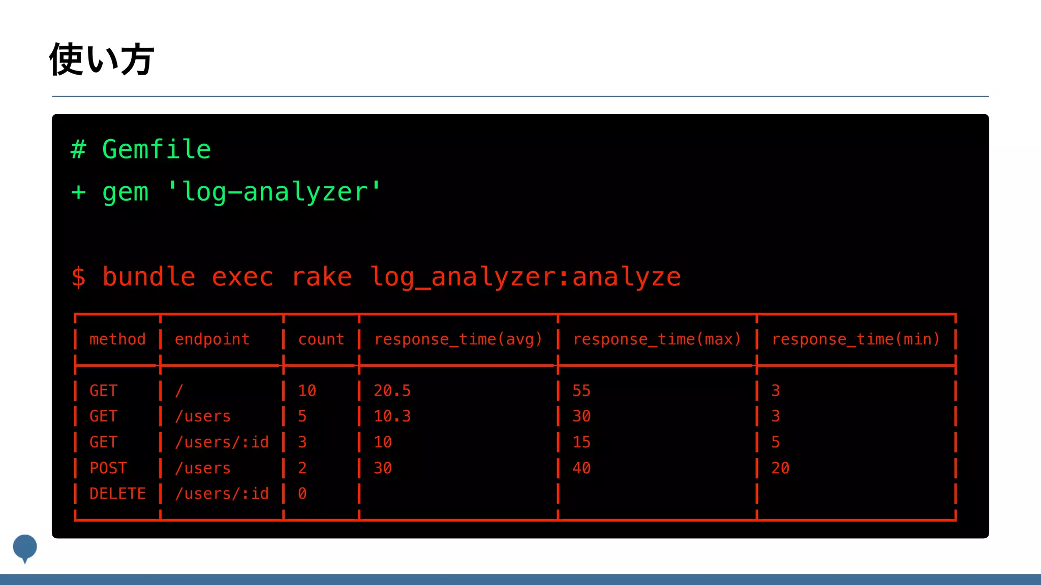 # Gemfile
+ gem 'log-analyzer'
$ bundle exec rake log_analyzer:analyze
┏━━━━━━━━┳━━━━━━━━━━━━┳━━━━━━━┳━━━━━━━━━━━━━━━━━━━━┳━━━━━━━━━━━━━━━━━━━━┳━━━━━━━━━━━━━━━━━━━━┓
┃ method ┃ endpoint ┃ count ┃ response_time(avg) ┃ response_time(max) ┃ response_time(min) ┃
┣━━━━━━━━╊━━━━━━━━━━━━╊━━━━━━━╊━━━━━━━━━━━━━━━━━━━━╊━━━━━━━━━━━━━━━━━━━━╊━━━━━━━━━━━━━━━━━━━━┫
┃ GET ┃ / ┃ 10 ┃ 20.5 ┃ 55 ┃ 3 ┃
┃ GET ┃ /users ┃ 5 ┃ 10.3 ┃ 30 ┃ 3 ┃
┃ GET ┃ /users/:id ┃ 3 ┃ 10 ┃ 15 ┃ 5 ┃
┃ POST ┃ /users ┃ 2 ┃ 30 ┃ 40 ┃ 20 ┃
┃ DELETE ┃ /users/:id ┃ 0 ┃ ┃ ┃ ┃
┗━━━━━━━━┻━━━━━━━━━━━━┻━━━━━━━┻━━━━━━━━━━━━━━━━━━━━┻━━━━━━━━━━━━━━━━━━━━┻━━━━━━━━━━━━━━━━━━━━┛