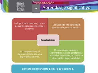 Consiste en hacer parte de mí lo que aprendo.
Aprendizaje significativo
Incluye a toda persona, con sus
pensamientos, sentimientos y
acciones.
La búsqueda y la curiosidad
brotan de la persona misma.
La comprensión y el
descubrimiento son una
experiencia interna.
El cambio que supone el
aprendizaje es en la percepción,
actitudes, los valores, la conducta
observable y la personalidad.
Características
 