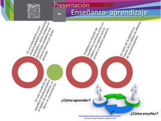 Enseñanza- aprendizaje
¿Cómo aprender?
¿Cómo enseñar?
http://www.a4consulting.ru/articles/3849-seo-chto-
nuzhno-znat-pri-obmene-ssylkami.html
 