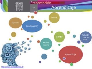 Aprendizaje
Construcción
Significados
Pensar
Sentir
Aprendizaje
Mundo
interno
Relación
con los
otros
http://www.orlandotaddeo.it/
 