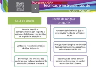 Técnicas e instrumentos de
observación
Lista de cotejo
Permite identificar
comportamientos con respecto a
actitudes, habilidades y contenidos
de asignaturas específicas.
Ventaja: se recopila información
rápida y fácilmente.
Desventaja: sólo presenta dos
opciones para cada comportamiento
observado: presente o ausente.
Escala de rango o
categoría
Grupo de características que se
deben juzgar mediante un tipo de
escala.
Ventaja: Puede dirigir la observación
hacia comportamientos específicos
y claramente establecidos.
Desventaja: Se tiende a incluir
comportamientos que no pueden
observarse directamente.
 