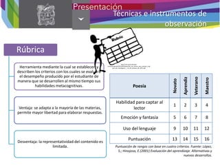 Técnicas e instrumentos de
observación
Rúbrica
Herramienta mediante la cual se establecen y
describen los criterios con los cuales se evaluará
el desempeño producido por el estudiante de
manera que se desarrollen al mismo tiempo sus
habilidades metacognitivas.
Ventaja: se adapta a la mayoría de las materias,
permite mayor libertad para elaborar respuestas.
Desventaja: la representatividad del contenido es
limitada.
Poesía
Novato
Aprendiz
Veterano
Maestro
Habilidad para captar al
lector
1 2 3 4
Emoción y fantasía 5 6 7 8
Uso del lenguaje 9 10 11 12
Puntuación 13 14 15 16
Puntuación de rangos con base en cuatro criterios. Fuente: López,
S.; Hinojosa, E.(2001) Evaluación del aprendizaje. Alternativas y
nuevos desarrollos.
http://cea.uprrp.edu/wp-
content/uploads/2013/05/desarrollo_de_rbricas_para_evaluar_trab
ajos_de_investigacin_-_14_de_octubre_de_2011.pdf
 