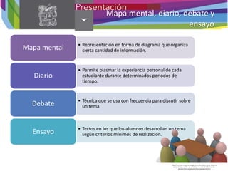 Mapa mental, diario, debate y
ensayo
• Representación en forma de diagrama que organiza
cierta cantidad de información.
Mapa mental
• Permite plasmar la experiencia personal de cada
estudiante durante determinados periodos de
tiempo.
Diario
• Técnica que se usa con frecuencia para discutir sobre
un tema.
Debate
• Textos en los que los alumnos desarrollan un tema
según criterios mínimos de realización.
Ensayo
https://acv-bouw-industrie-energie.acv-online.be/acv-bouw-industrie-
energie/Over-ons/Wie-zijn-we/Nationale-zetel-ACVBIE/Centrale-
diensten/Personeelsdienst/Personeelsdienst.html
 