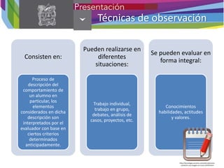Técnicas de observación
Consisten en:
Proceso de
descripción del
comportamiento de
un alumno en
particular, los
elementos
considerados en dicha
descripción son
interpretados por el
evaluador con base en
ciertos criterios
determinados
anticipadamente.
Pueden realizarse en
diferentes
situaciones:
Trabajo individual,
trabajo en grupo,
debates, análisis de
casos, proyectos, etc.
Se pueden evaluar en
forma integral:
Conocimientos
habilidades, actitudes
y valores.
http://tecnologia.uncomo.com/articulo/como-
convertir-una-imagen-en-icono-22470.html
 