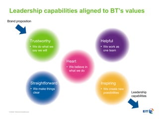 Leadership capabilities aligned to BT’s values Brand proposition Leadership capabilities Trustworthy We do what we say we will Helpful We work as one team Inspiring We create new possibilities Straightforward We make things clear Heart We believe in what we do 