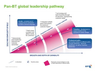 Pan-BT global leadership pathway In-role  - consistent set of  programmes for all leaders to build a common language Transition  - development to  support leaders at key moments of career change Professional paths  -  will develop leaders on different paths, ‘thought leadership’, ‘technical leadership’, as well as ‘business leadership’ 