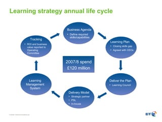 Learning strategy annual life cycle Learning Plan Closing skills gap Agreed with CEOs Learning Management System Tracking ROI and business value reported to Operating Committee 2007/8 spend £120 million Business Agenda Define required skills/capabilities Deliver the Plan Learning Council Delivery Model Strategic partner PSL In-house 