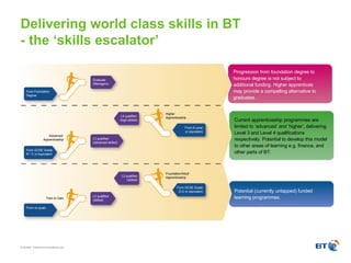 Delivering world class skills in BT - the ‘skills escalator’ Current apprenticeship programmes are limited to ‘advanced’ and ‘higher’, delivering Level 3 and Level 4 qualifications respectively. Potential to develop this model to other areas of learning e.g. finance, and other parts of BT. Progression from foundation degree to honours degree is not subject to additional funding. Higher apprentices may provide a compelling alternative to graduates. Potential (currently untapped) funded learning programmes. 