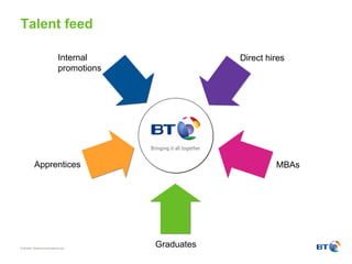 Talent feed Graduates MBAs Direct hires Internal promotions Apprentices 