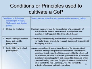 Conditions or Principles used to cultivate a CoP A core group of participants formed part of the community of practice. These participants were the school  staff member appointed to drive and lead the process within the school and the academic partners. The active group consisted of the team members who met regularly and engaged in discussion of the communities key practices. Peripheral members consisted of other staff of the Key Learning Areas who viewed the activities of the core and active members  3.  Invite different levels of participation  Academic partners (acting as brokers) working with cross-curricular teams provided a research framework to assist with developing practice 2.  Open a dialogue between inside and outside perspectives  Catalysts were provided for the evolution of a community of practice in the form of a new school  principal and new member of staff appointed to drive school change  1.  Design for Evolution  Strategies used in the learning process at the secondary college Conditions or Principles according to Wenger, McDermott and Synder (2002)  