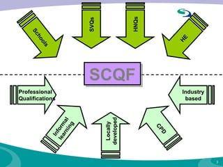 Schools HE SCQF SVQs Professional Qualifications Locally developed Industry based Informal learning CPD HNQs 