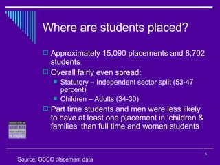 Where are students placed?  Approximately 15,090 placements and  8,702  students Overall fairly even spread: Statutory – Independent sector split (53-47 percent) Children – Adults (34-30) Part time students and men were less likely to have at least one placement in ‘children & families’ than full time and women students Source: GSCC placement data 