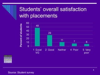 Students’ overall satisfaction with placements Source: Student survey 