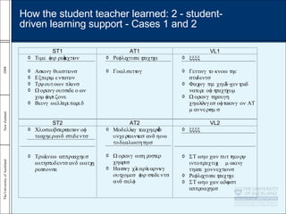 How the student teacher learned: 2 - student-driven learning support - Cases 1 and 2 